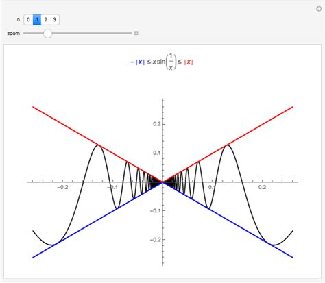 Squeeze Theorem - Wolfram Demonstrations Project