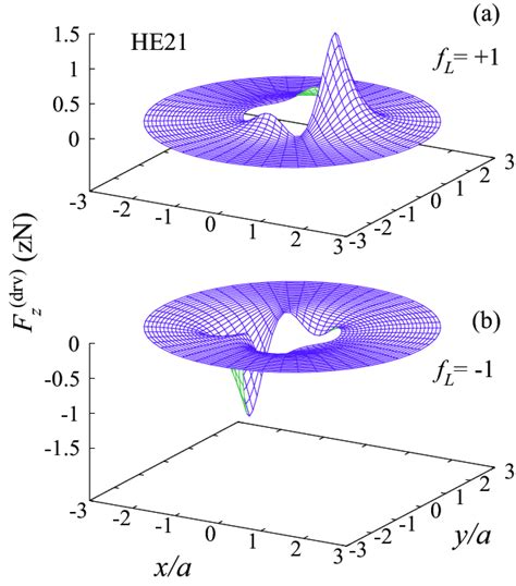 Azimuthal Dependence Of The Axial Component F Drv Z Of The Download Scientific Diagram