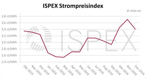 Energiemarkt Kommentar Preise F R Strom Und Gas Im Jahr Mit