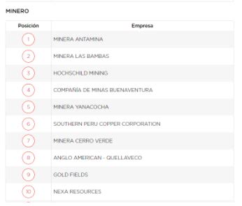 Antamina lidera ranking de empresas mineras con mejor reputación en el