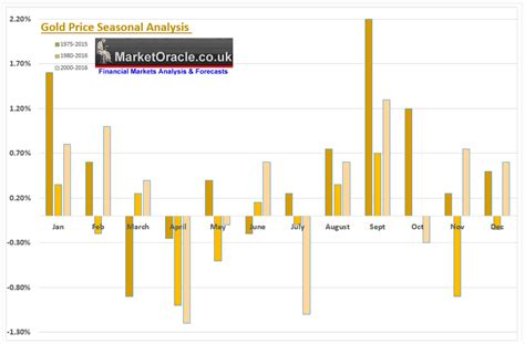 Gold Price Seasonal Trend Analysis The Market Oracle