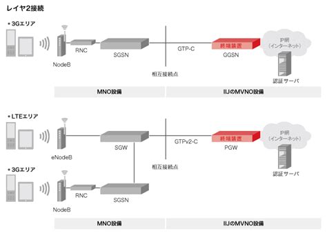 Mvnoによるlte接続 Iijの技術 インターネットイニシアティブ（iij）
