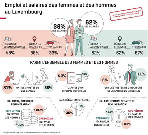 Entre hommes et femmes une égalité encore imparfaite Paperjam News