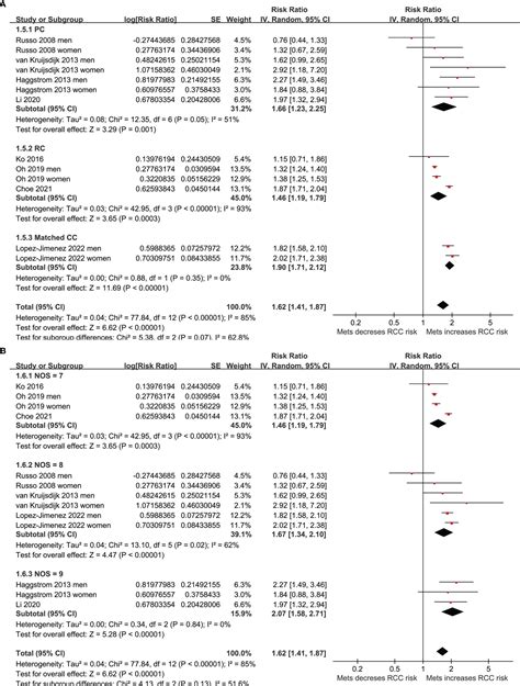 Frontiers Association Between Metabolic Syndrome And Risk Of Renal