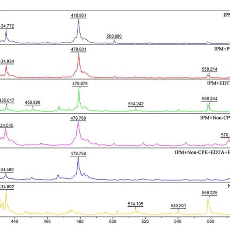 MALDI TOF MS Analysis Of IPM Mass Spectra Of IPM As Determined Using