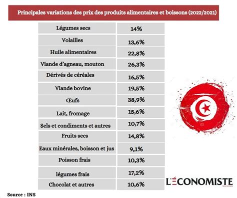 INS l inflation atteint 8 3 en 2022 et s établit à 10 1 en décembre