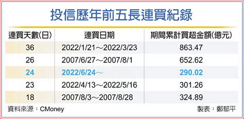 投信連24買 逼近史上第二長 財經要聞 工商時報