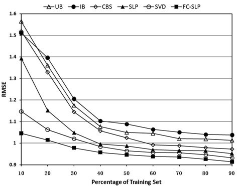 Evolution Of Rmse According To Percentage Of Training Set Download