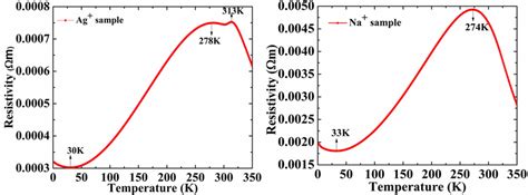 Temperature Dependent Electrical Resistivity Of La0 7Ca0 1Sr0 1X0 1MnO3