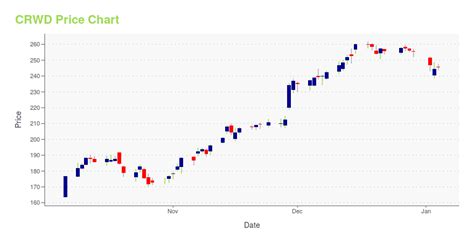 Crwd Is Its Stock Price A Worthy Investment Learn More