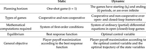 Technical Differences Between Static And Dynamic Games Download Scientific Diagram