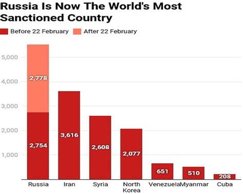 Russia Becomes Worlds Most Sanctioned Country