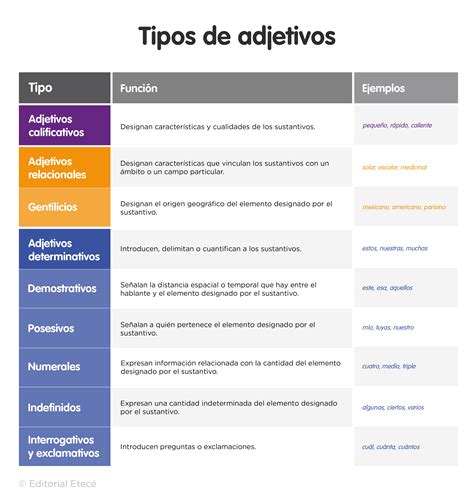 Tipos De Adjetivos Ejemplos Y Oraciones Lenguaje