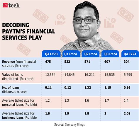 Paytm Revenue Impact Paytm Expects Near Term Impact On Revenue