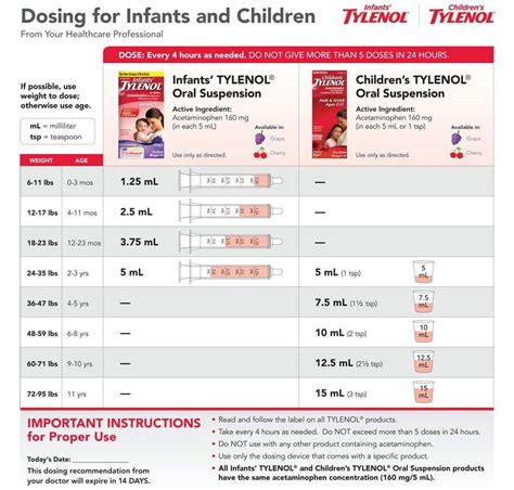 Tylenol/Motrin Dosage Charts