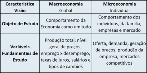 Diferen As Entre Macroeconomia E Microeconomia Trabalhos Escolares