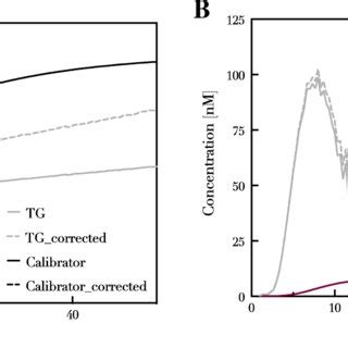 Thrombin Generation Curves In The Presence Of Various Doacs Thrombin