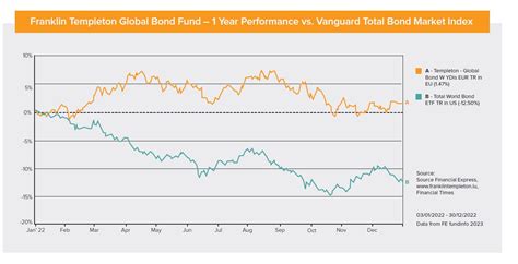 Franklin Templeton Global Bond Fund Harvest Financial