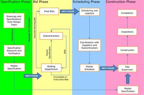 Amazing Project Management Process Flow Chart Template | Process flow ...