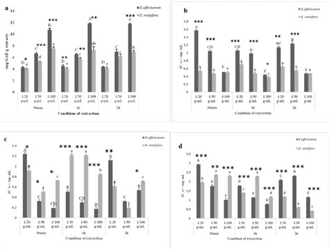 Total Phenols And Antioxidant Activities Of Euphorbia Resinifera O