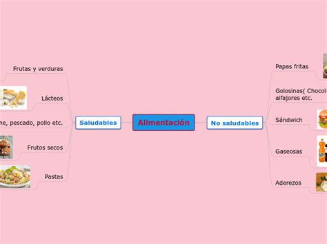 Alimentación Mind Map