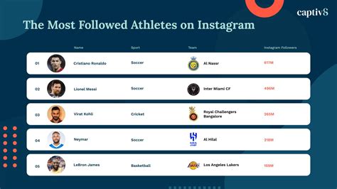 The Most Followed Athletes on Instagram - Captiv8