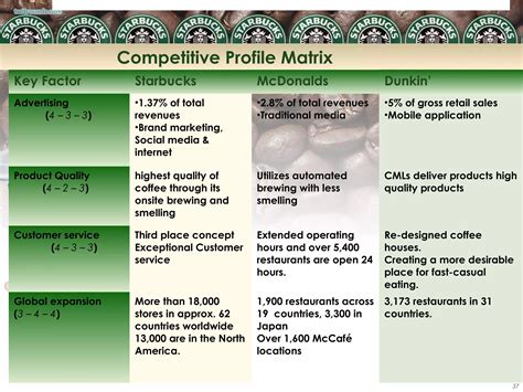 Starbucks Case Study: Operations and Competitive Strategies | PPT