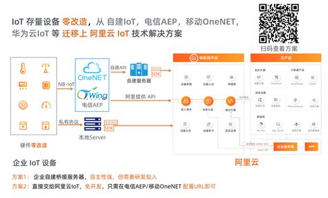 阿里云aiot 经典基础知识 快出海