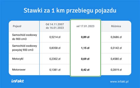 Kilometrówka 2023 sprawdź nowe stawki blog inFakt