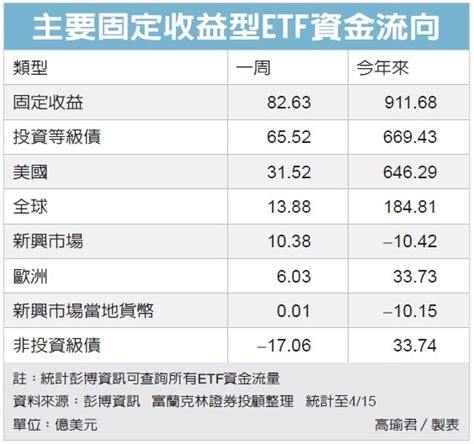 固定收益型 美債最吸金 基金天地 理財 經濟日報