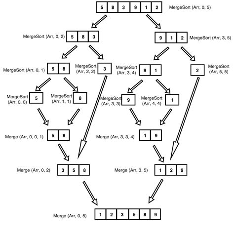 Top 9 Sorting Algorithms Explained With Examples