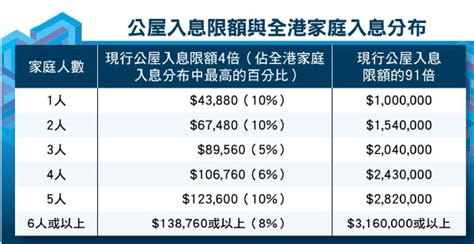 入息超四倍 公屋戶即踢走 東方日報