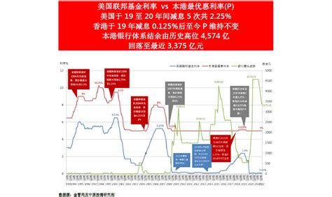 回应︰美国联储局如巿场预期加息0 5厘 启动温和缩表｜新闻 研究｜中原按揭免费转介