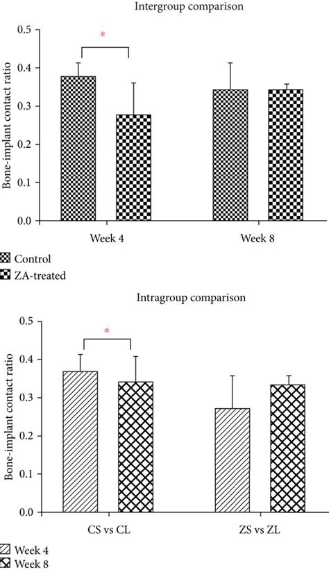 Intergroup And Intragroup Comparison Of Bic In The Calvarial Bone Download Scientific Diagram