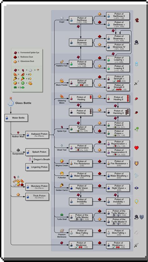 Minecraft Potion Table Recipe | Elcho Table