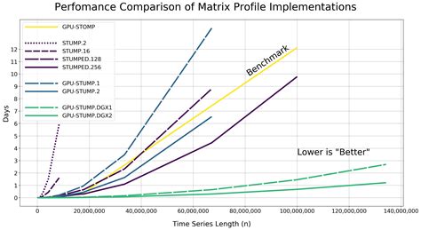 Part 1 The Matrix Profile Laying The Foundation By Sean Law