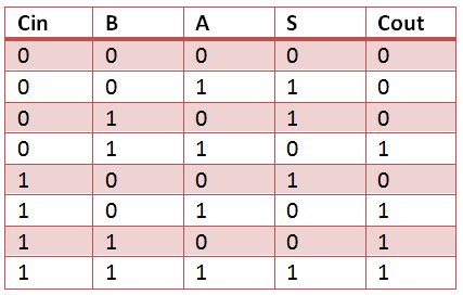 Full Adder Truth Table : Solved 1 Using Only Logic Gates Design A 2 Bit ...