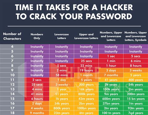 How Long Does It Take To Crack A Password A Brief Explanation Locker