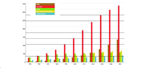Projected Population Growth For The Asia Pacific Region From 1950 To