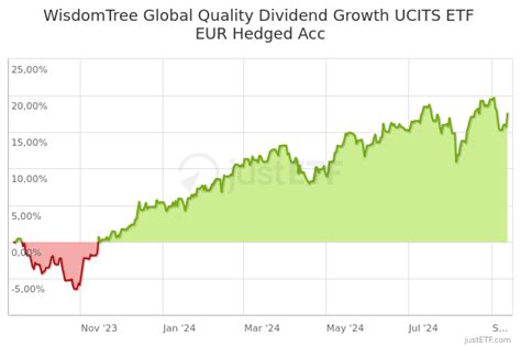 Wisdomtree Global Quality Dividend Growth Ucits Etf Eur Hedged Acc A3d10a Ie0007m3mlf3