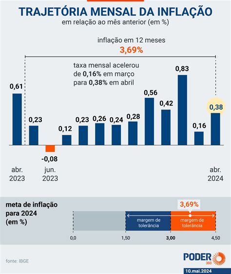 Brasil Tem A 7ª Maior Inflação Do G20 Em 12 Meses