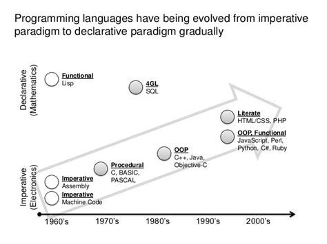 Programming Paradigms