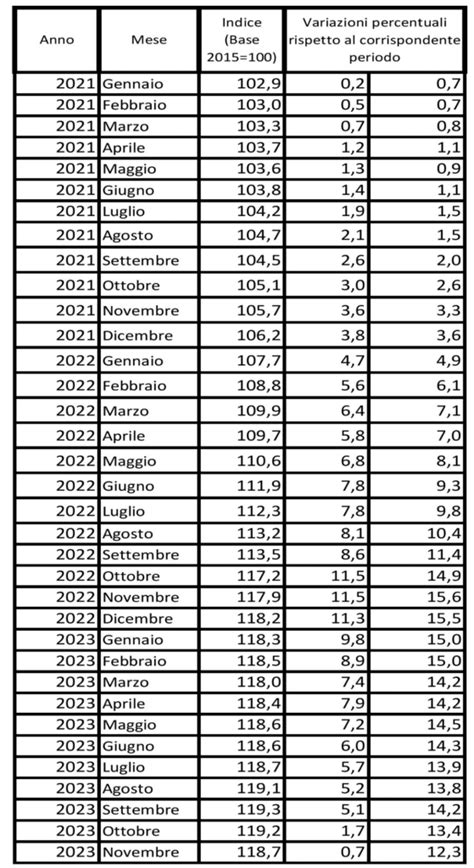 Indice Dei Prezzi Al Consumo Per Le Rivalutazioni Monetarie Gennaio