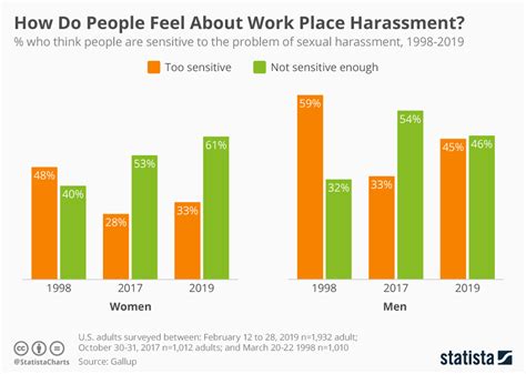 Sexual Harassment In The Workplace Statistics 2020 Statistics Stop Street Harassment Read