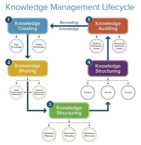 Comprehensive Guide To Knowledge Management Smartsheet