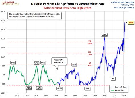 The Q Ratio And Market Valuation January Update Dshort Advisor