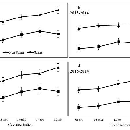 Effect Of Different Concentrations Of Salicylic Acid SA On Yield