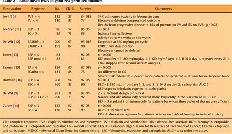 Table 2 From The Contemporary Role Of Chemotherapy For Advanced Testis