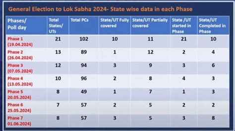 Lok Sabha 2024 Dates Highlights Voting In 7 Phases From April 19