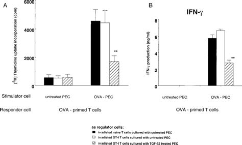 Impairment Of Proliferative Responses Of Ova Primed T Cells Cocultured